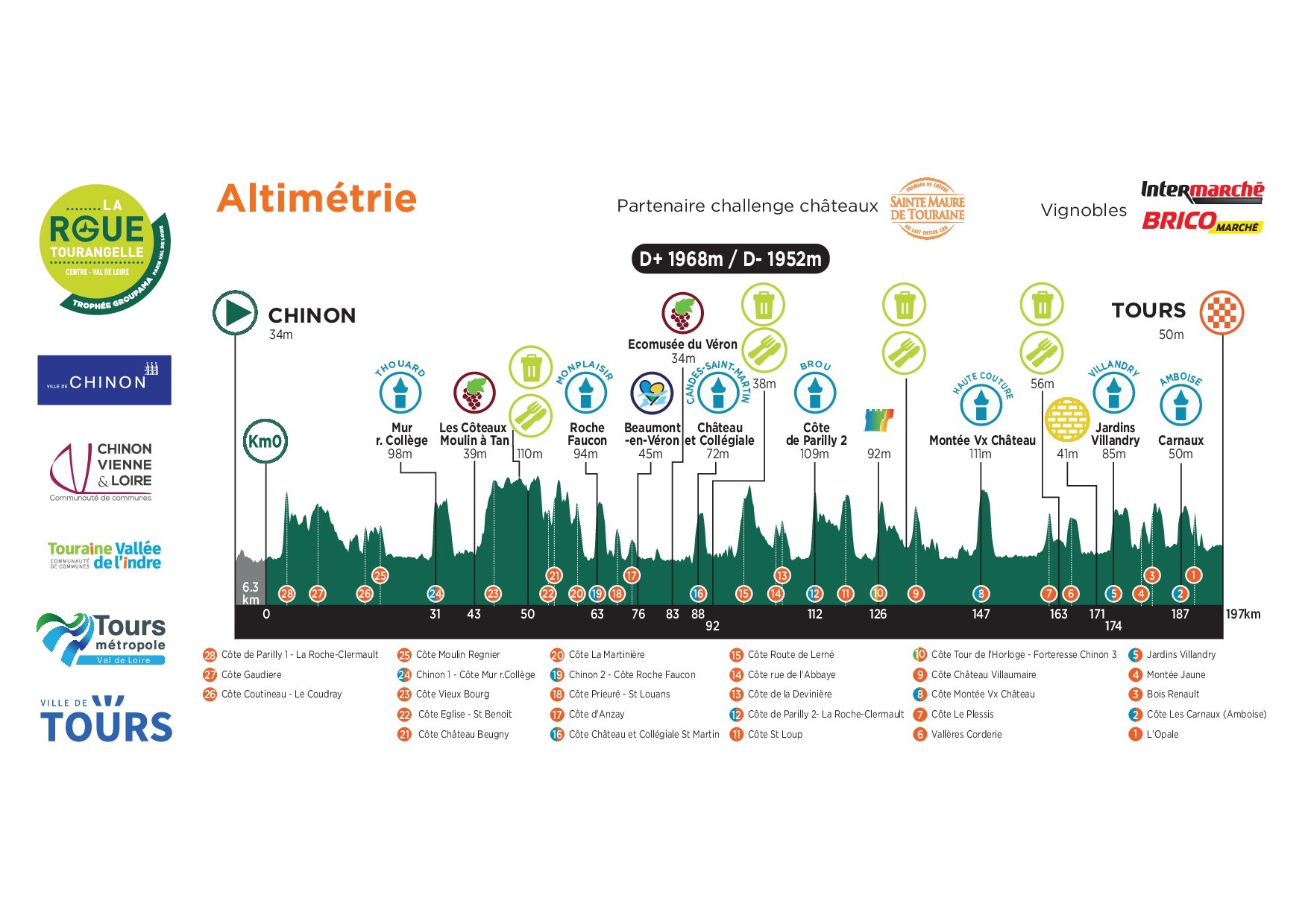 Altimétrie