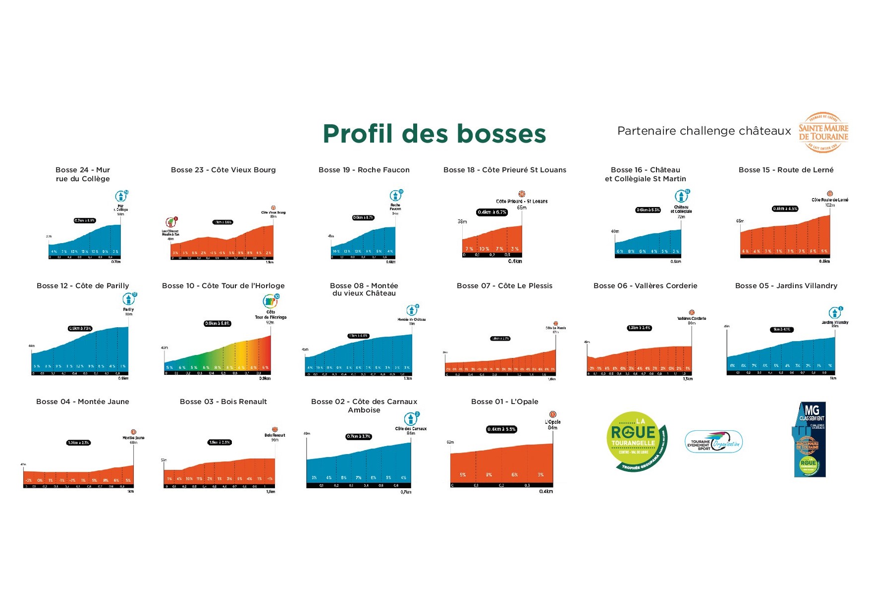 Profil des bosses