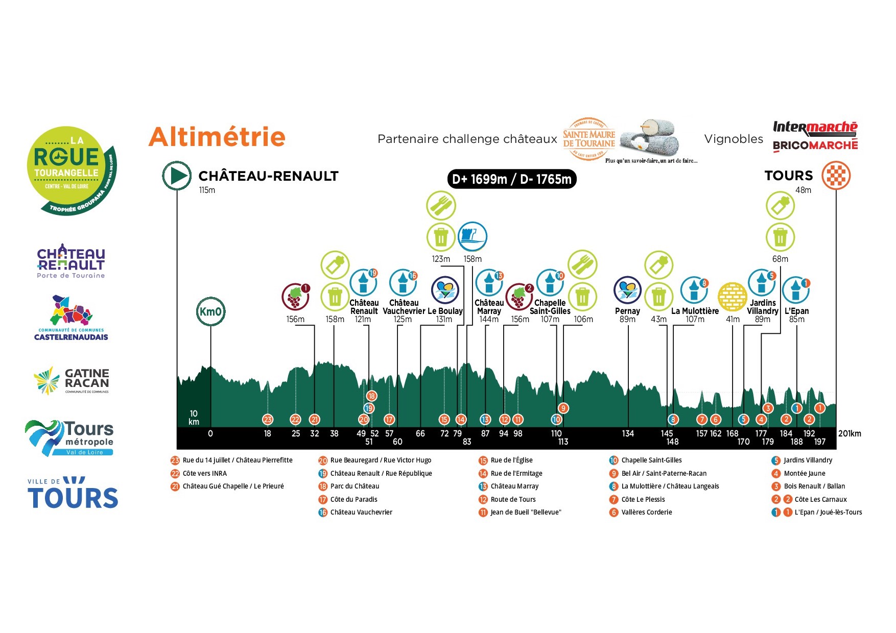 Altimétrie