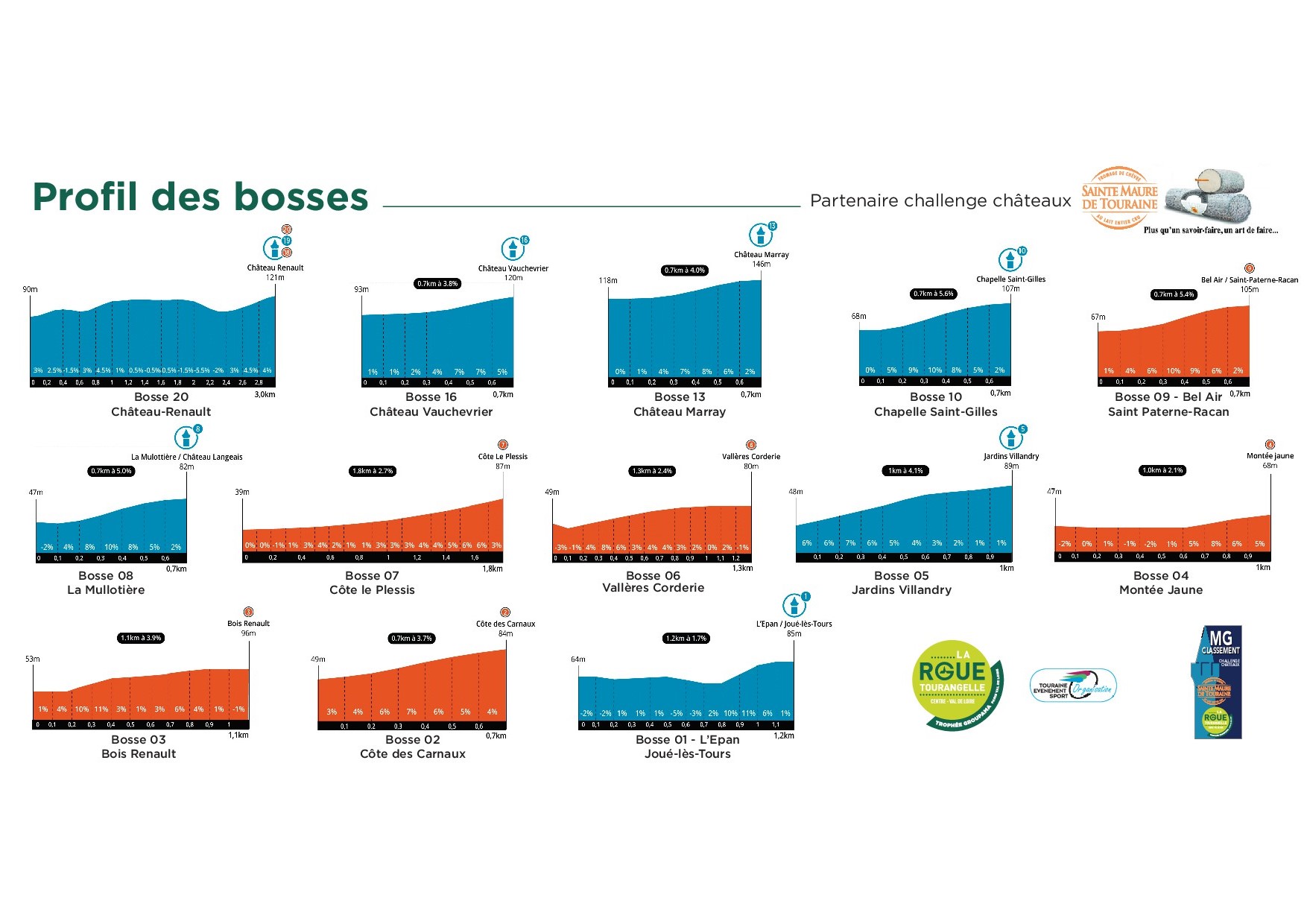 Profil des bosses